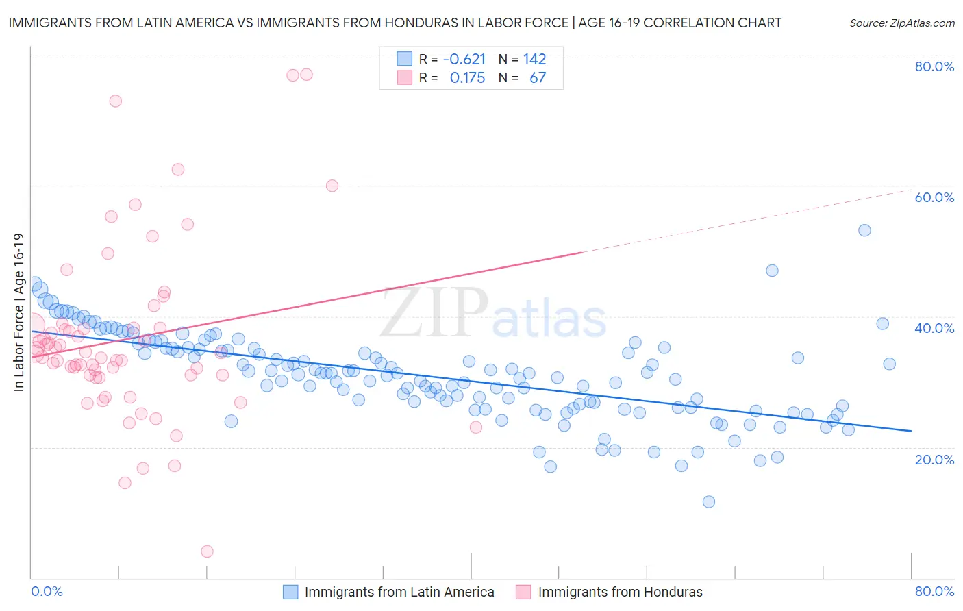 Immigrants from Latin America vs Immigrants from Honduras In Labor Force | Age 16-19