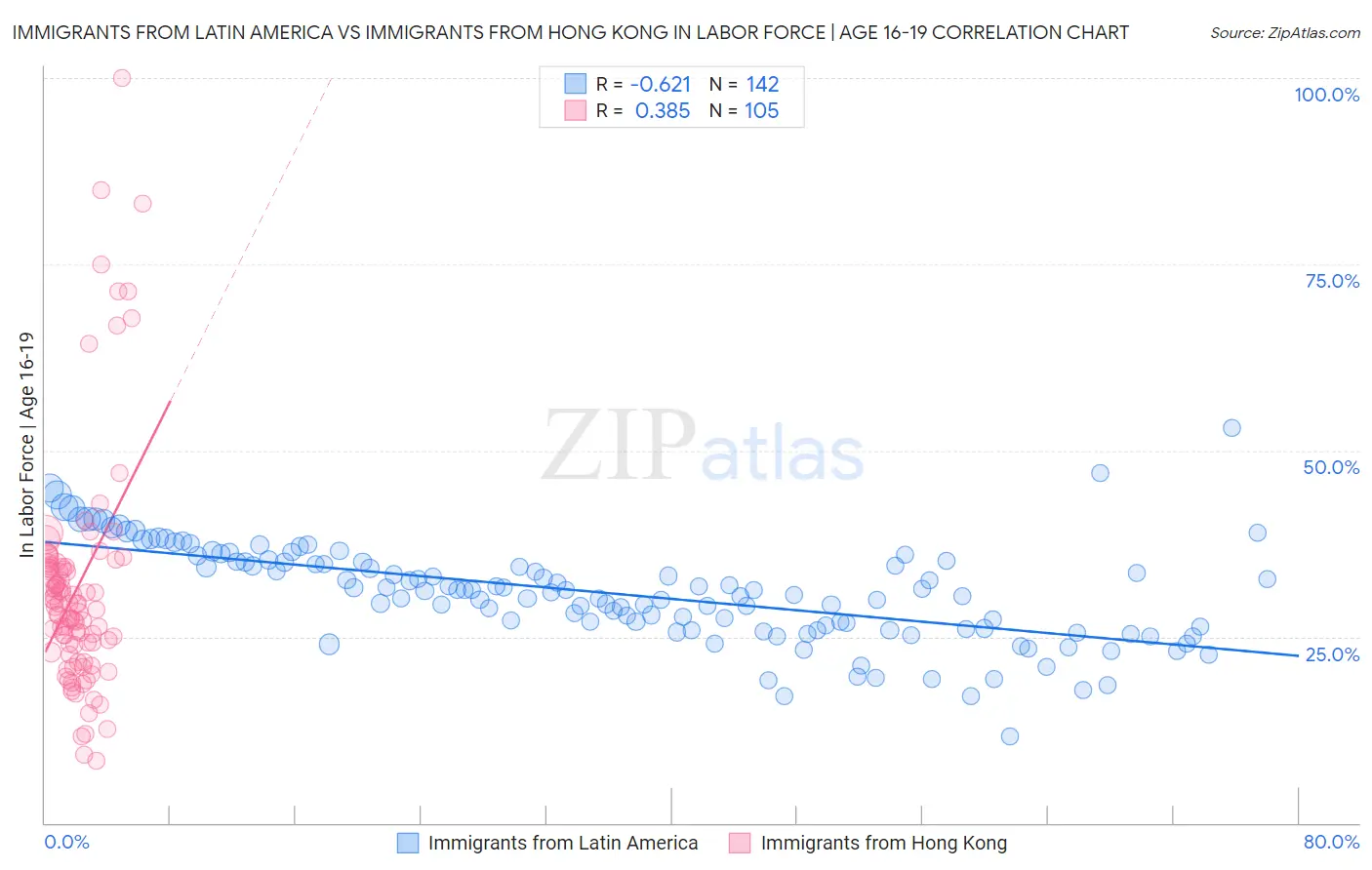 Immigrants from Latin America vs Immigrants from Hong Kong In Labor Force | Age 16-19