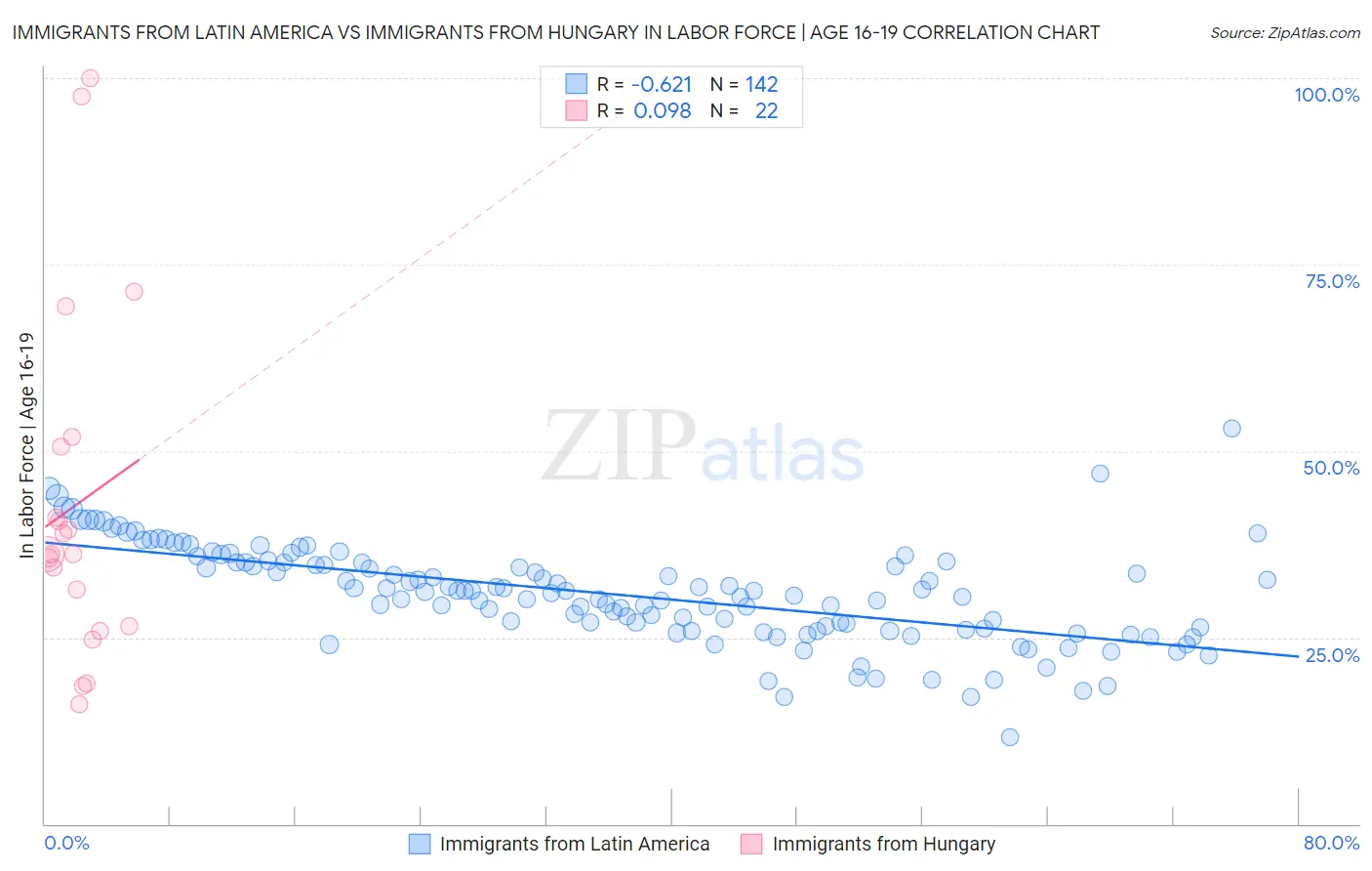 Immigrants from Latin America vs Immigrants from Hungary In Labor Force | Age 16-19