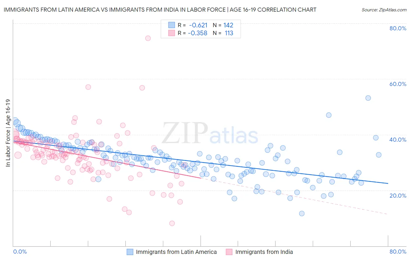 Immigrants from Latin America vs Immigrants from India In Labor Force | Age 16-19