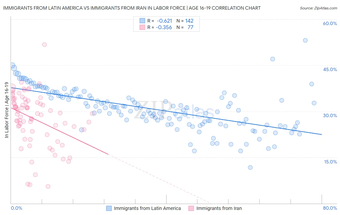 Immigrants from Latin America vs Immigrants from Iran In Labor Force | Age 16-19