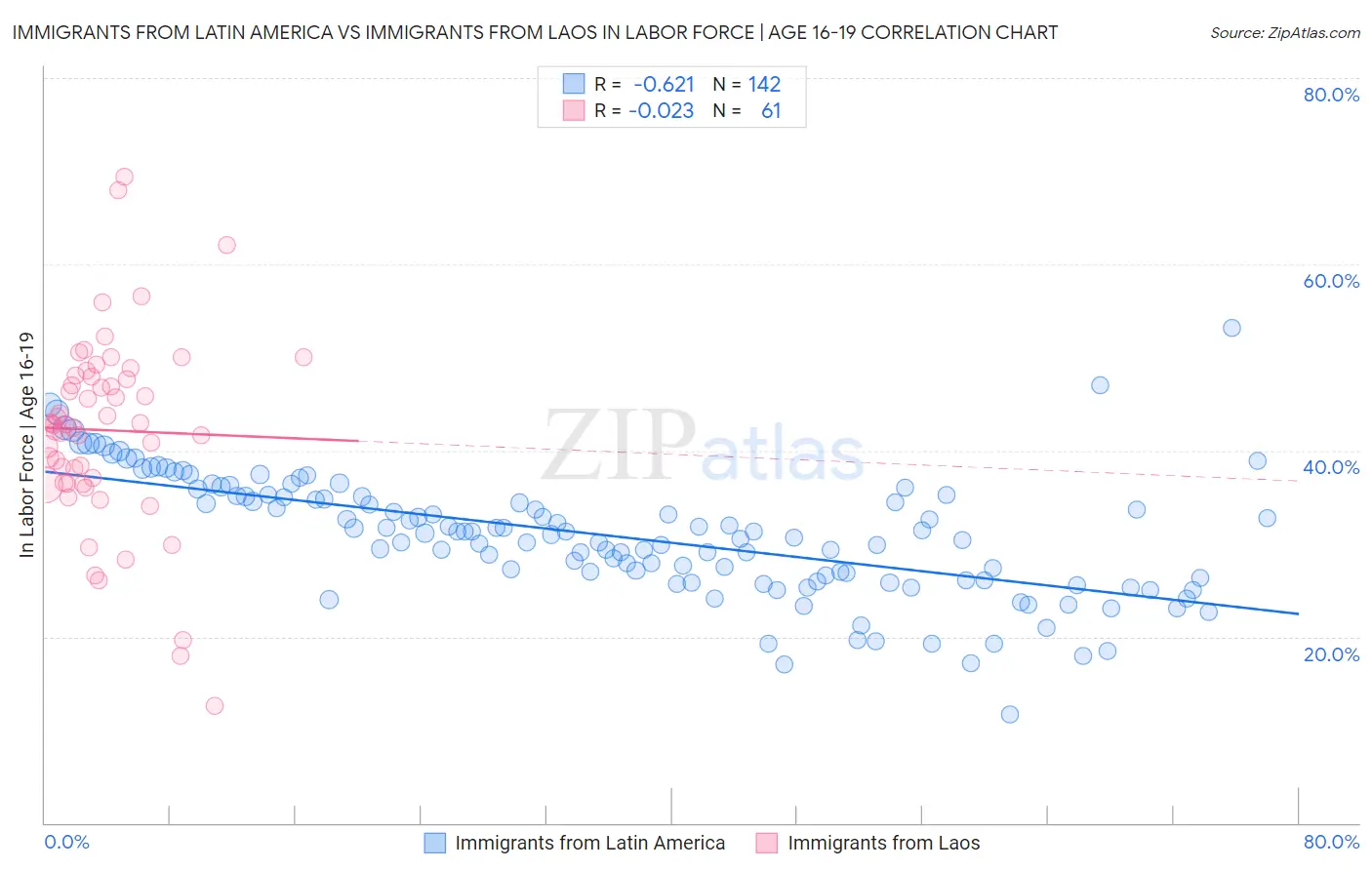 Immigrants from Latin America vs Immigrants from Laos In Labor Force | Age 16-19