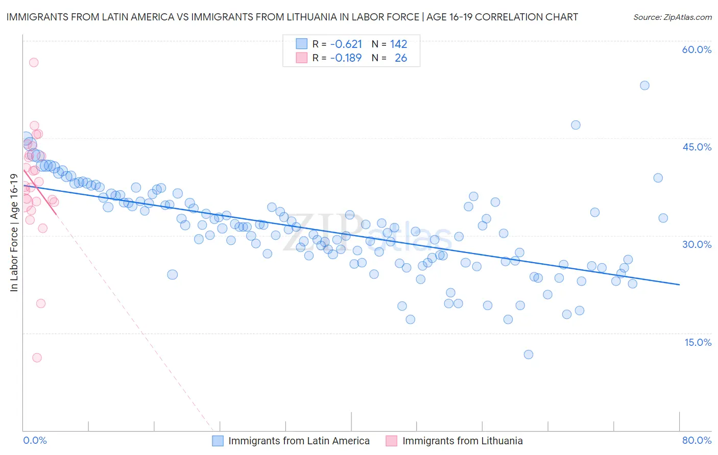 Immigrants from Latin America vs Immigrants from Lithuania In Labor Force | Age 16-19