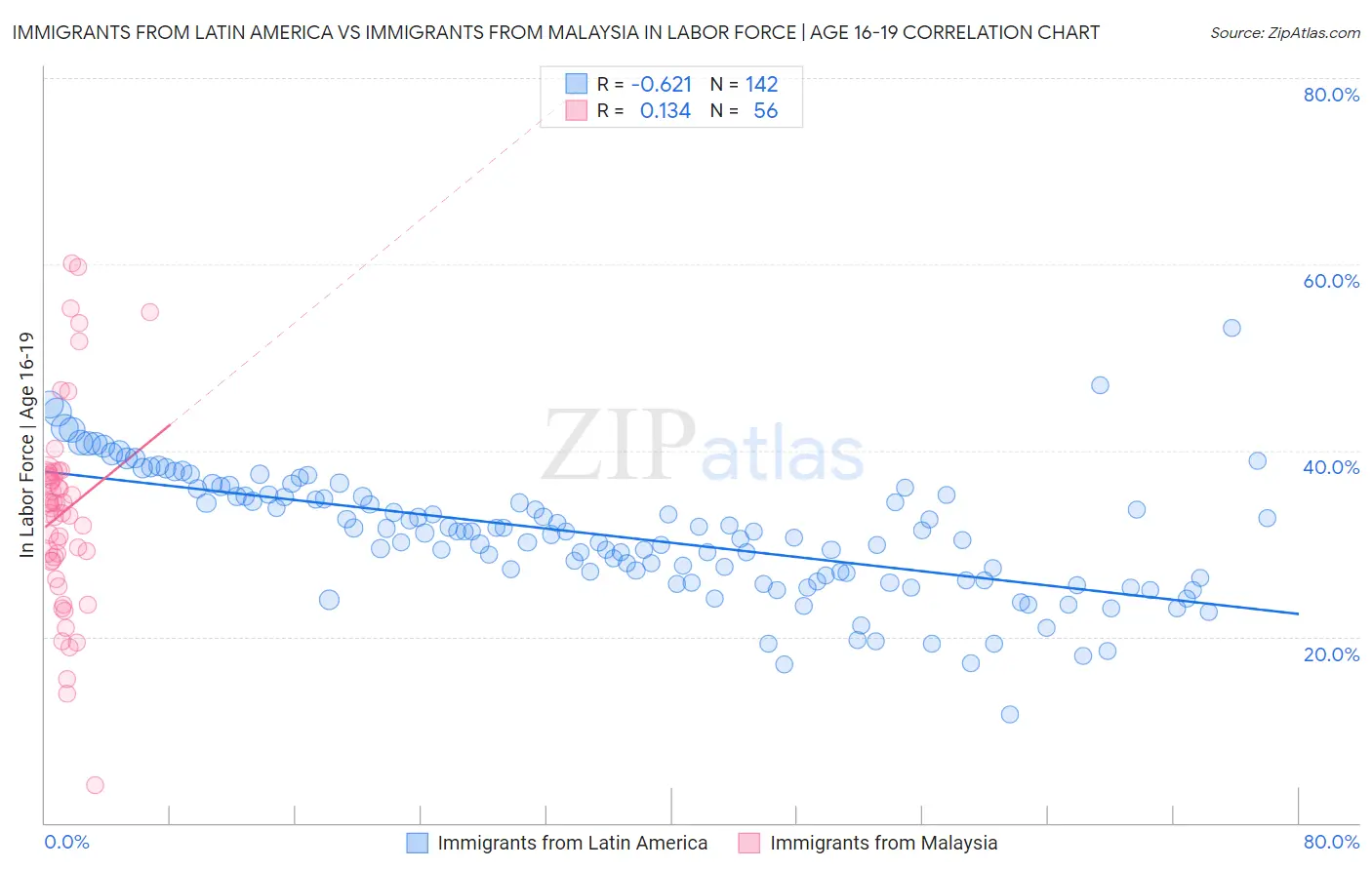 Immigrants from Latin America vs Immigrants from Malaysia In Labor Force | Age 16-19