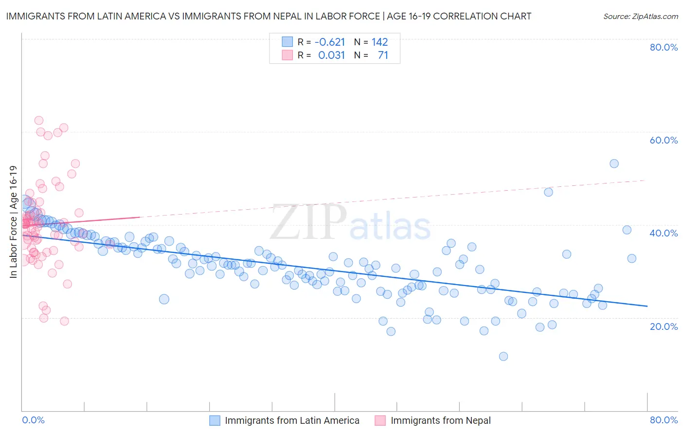 Immigrants from Latin America vs Immigrants from Nepal In Labor Force | Age 16-19