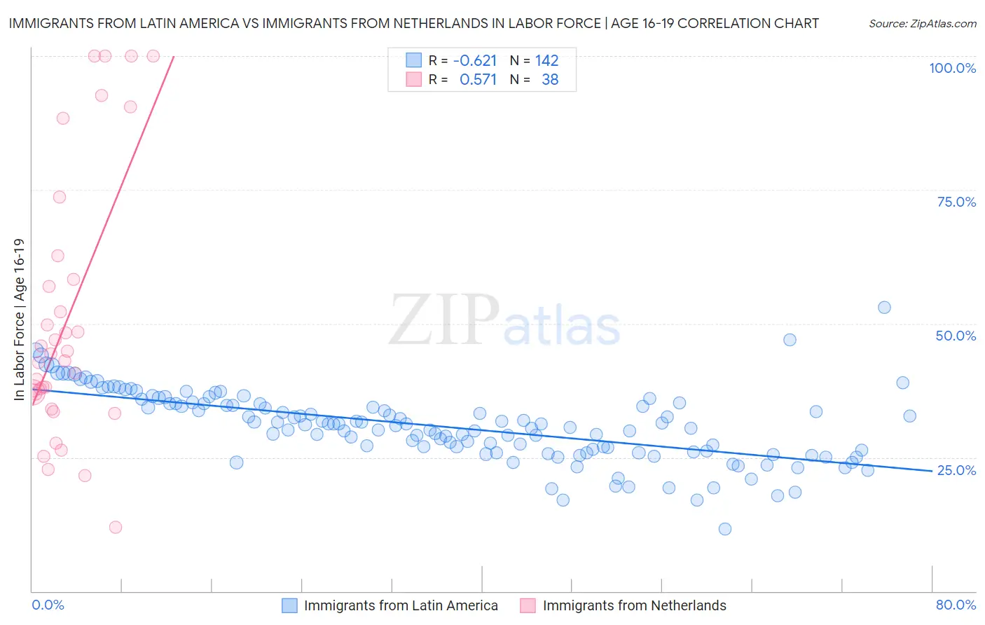 Immigrants from Latin America vs Immigrants from Netherlands In Labor Force | Age 16-19