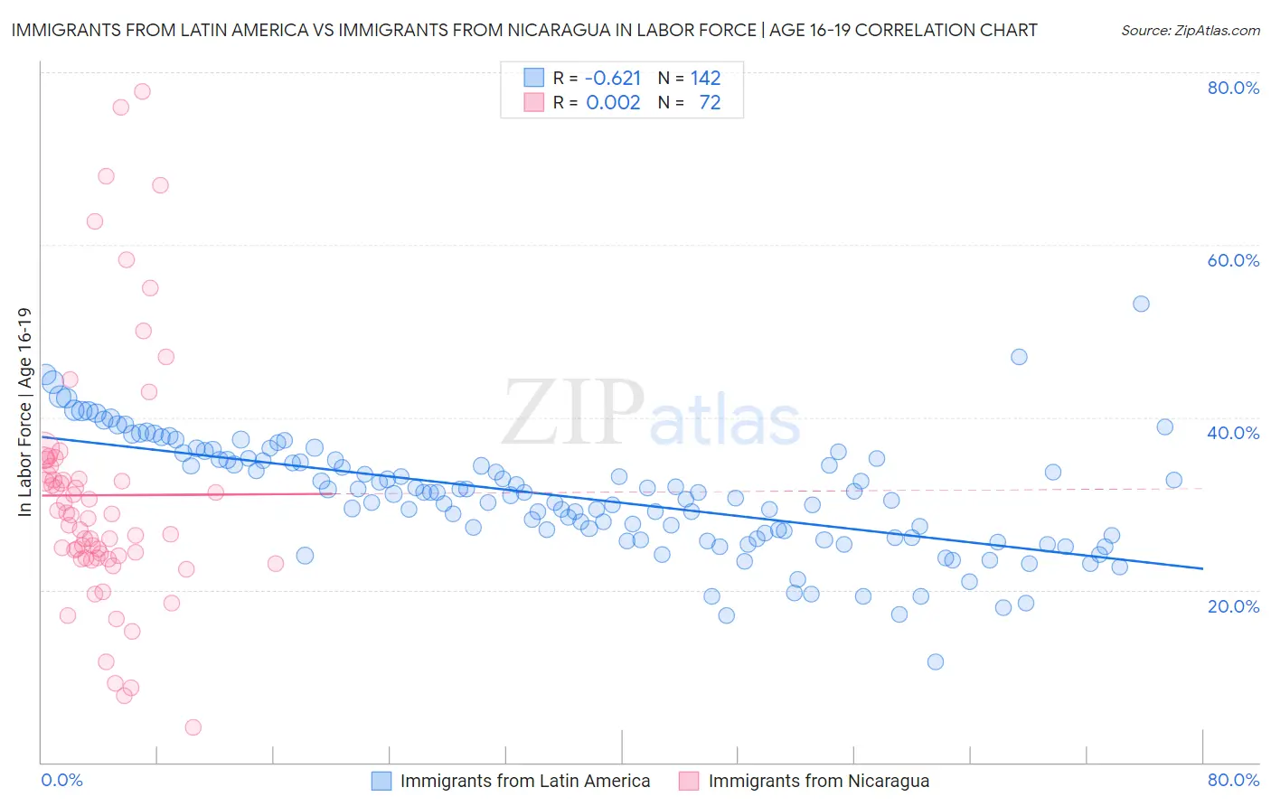 Immigrants from Latin America vs Immigrants from Nicaragua In Labor Force | Age 16-19