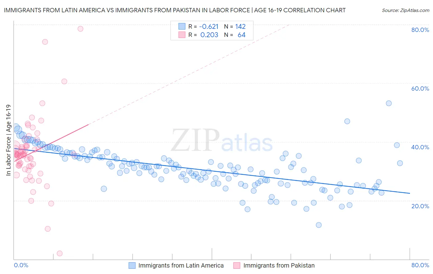 Immigrants from Latin America vs Immigrants from Pakistan In Labor Force | Age 16-19