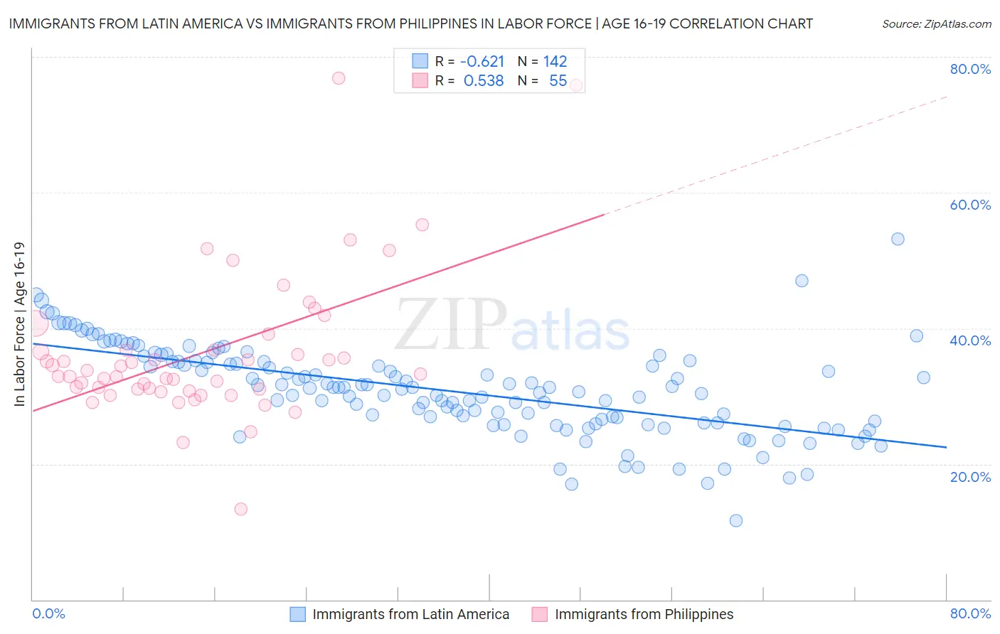 Immigrants from Latin America vs Immigrants from Philippines In Labor Force | Age 16-19
