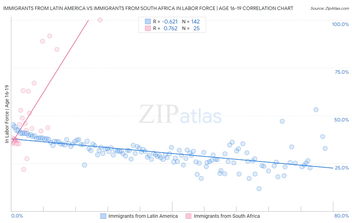 Immigrants from Latin America vs Immigrants from South Africa In Labor Force | Age 16-19
