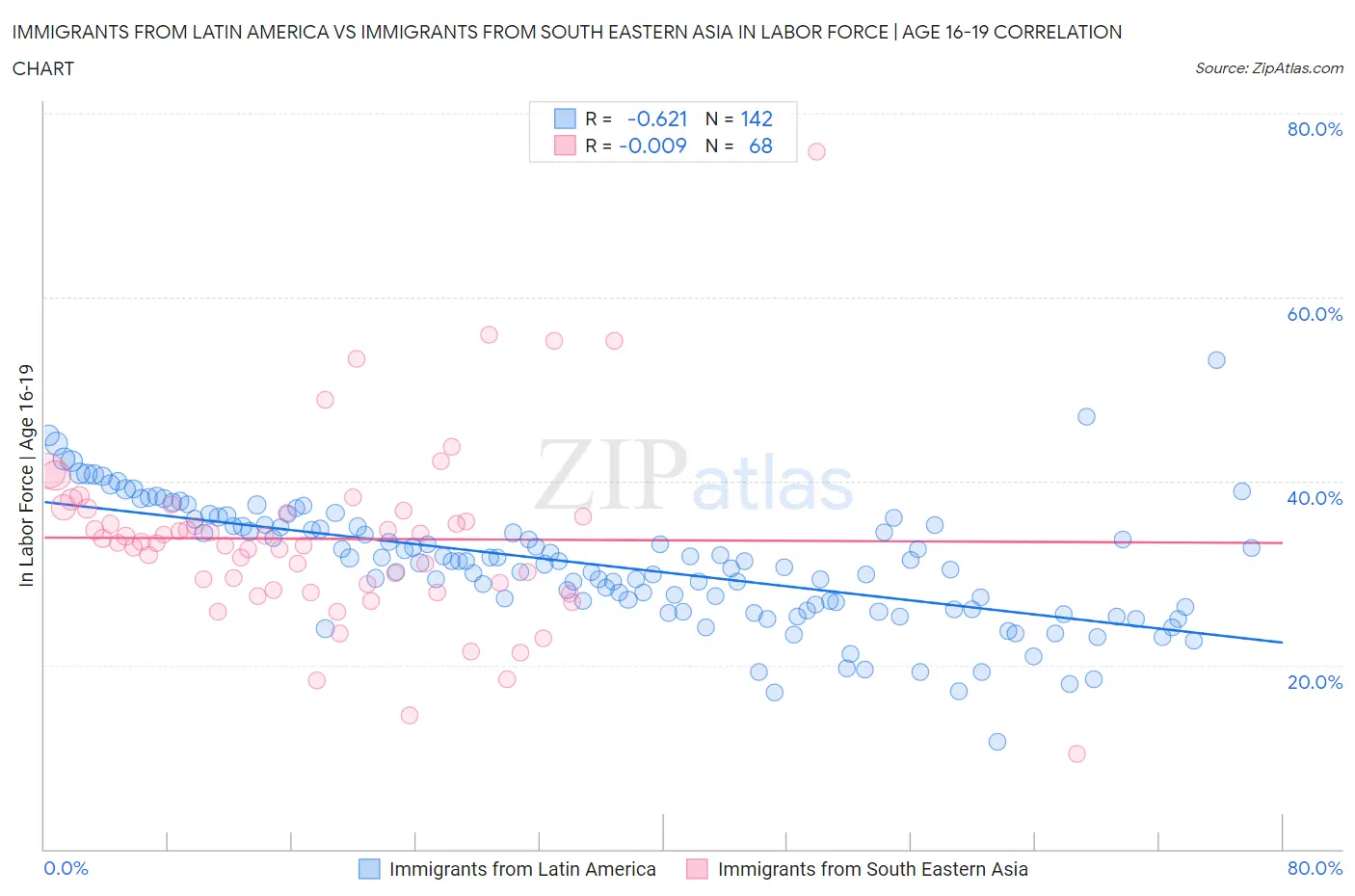 Immigrants from Latin America vs Immigrants from South Eastern Asia In Labor Force | Age 16-19
