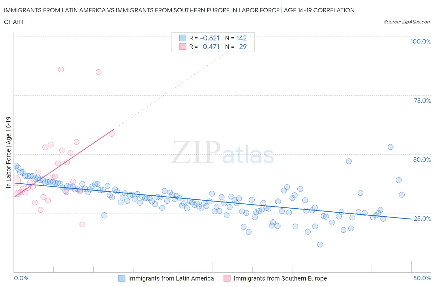 Immigrants from Latin America vs Immigrants from Southern Europe In Labor Force | Age 16-19