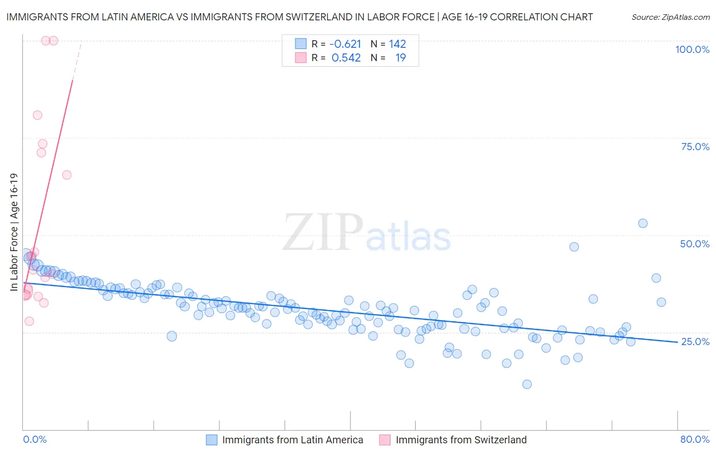 Immigrants from Latin America vs Immigrants from Switzerland In Labor Force | Age 16-19