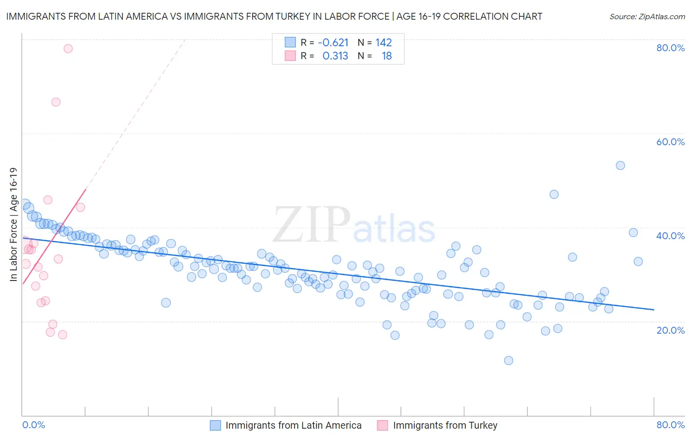 Immigrants from Latin America vs Immigrants from Turkey In Labor Force | Age 16-19