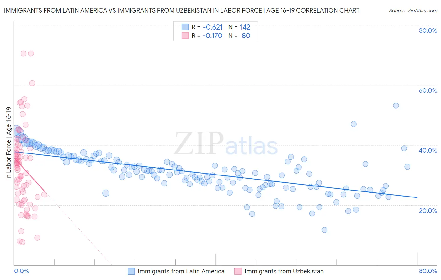 Immigrants from Latin America vs Immigrants from Uzbekistan In Labor Force | Age 16-19