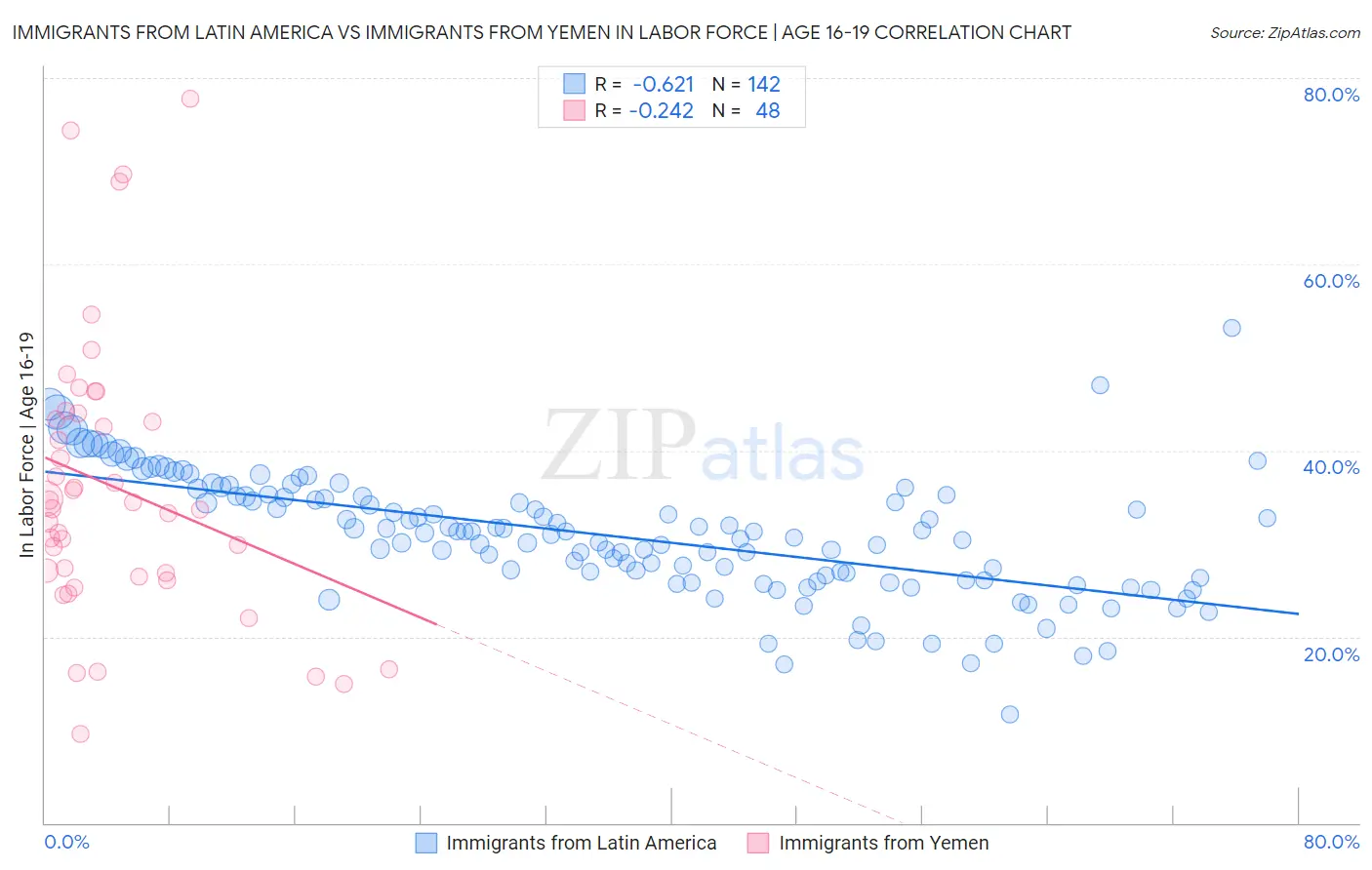 Immigrants from Latin America vs Immigrants from Yemen In Labor Force | Age 16-19