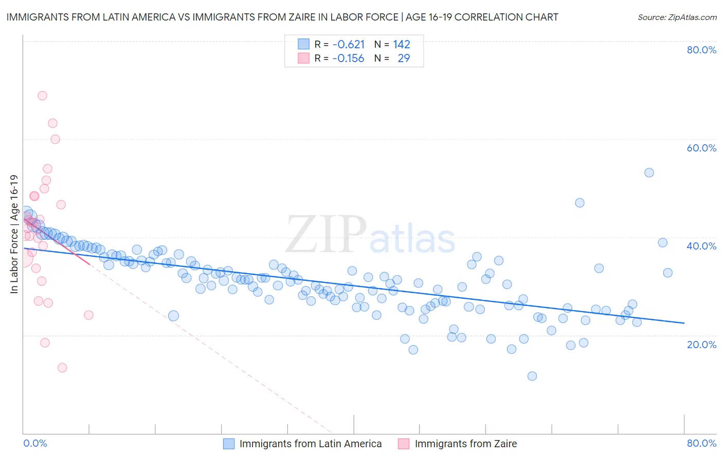Immigrants from Latin America vs Immigrants from Zaire In Labor Force | Age 16-19