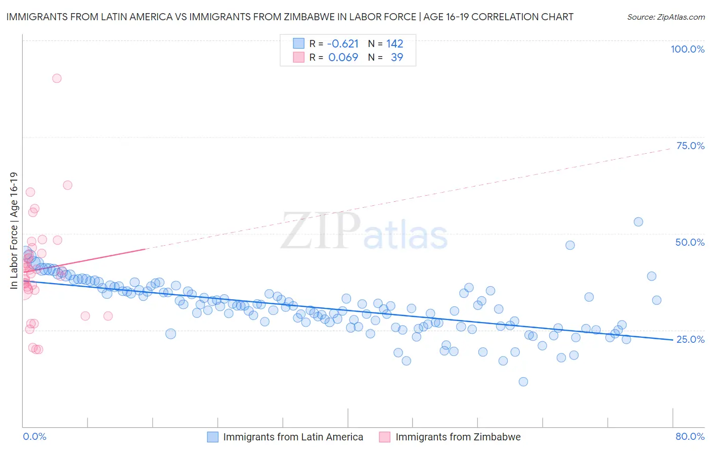 Immigrants from Latin America vs Immigrants from Zimbabwe In Labor Force | Age 16-19