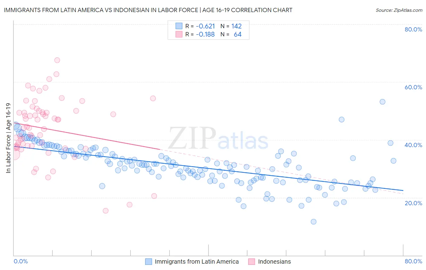 Immigrants from Latin America vs Indonesian In Labor Force | Age 16-19