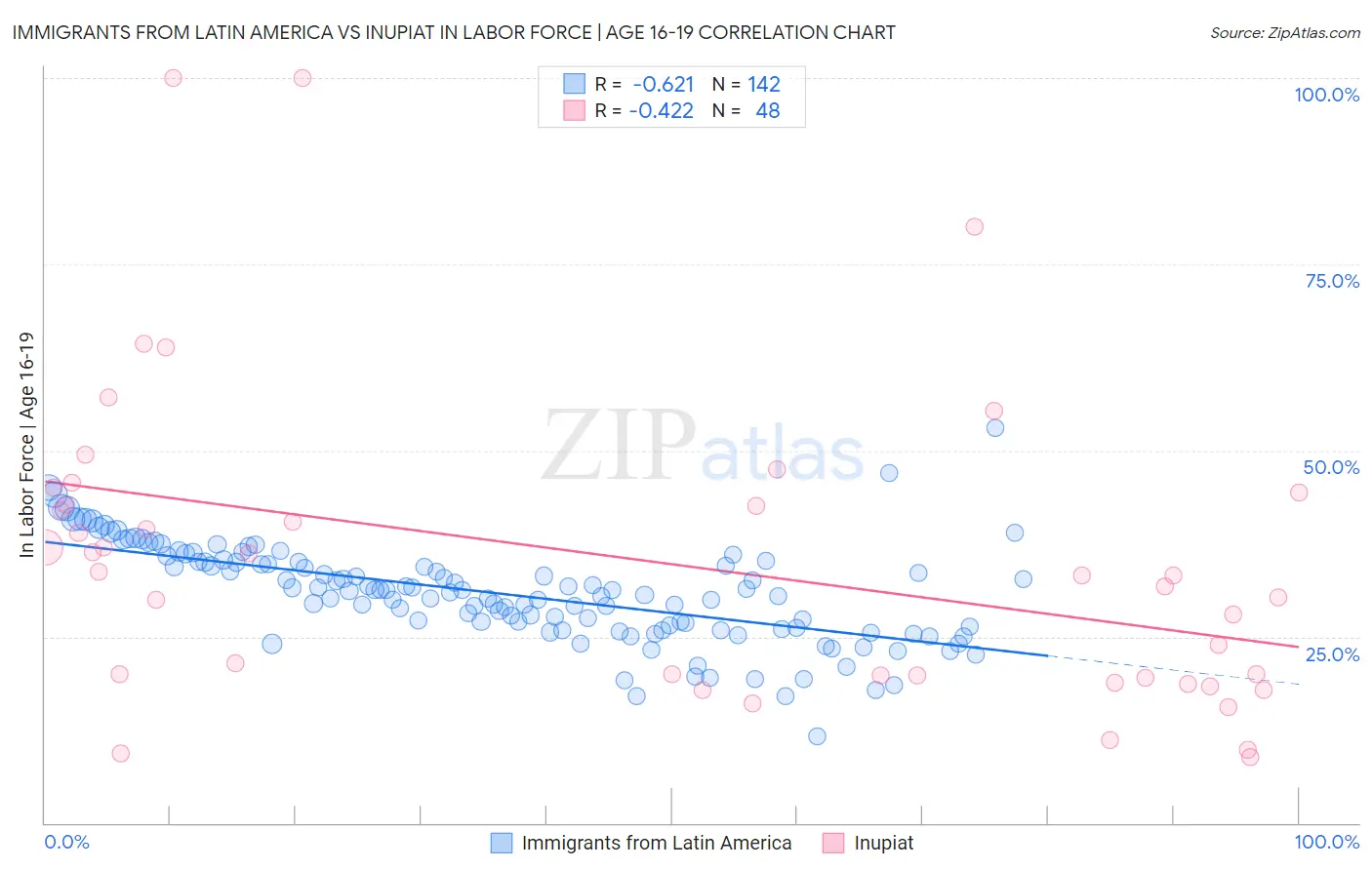 Immigrants from Latin America vs Inupiat In Labor Force | Age 16-19