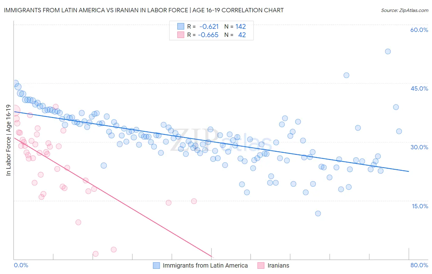 Immigrants from Latin America vs Iranian In Labor Force | Age 16-19