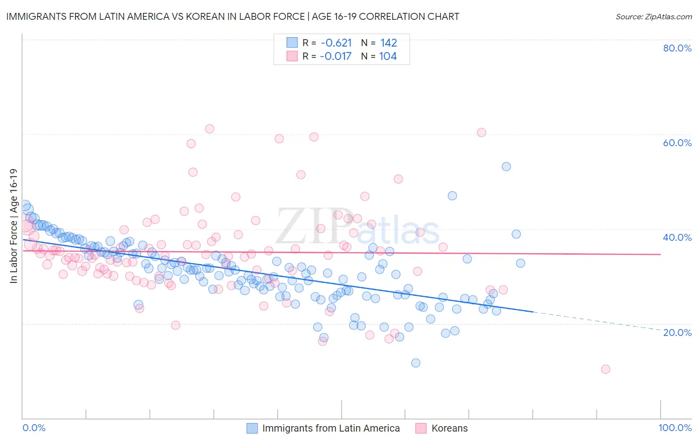 Immigrants from Latin America vs Korean In Labor Force | Age 16-19