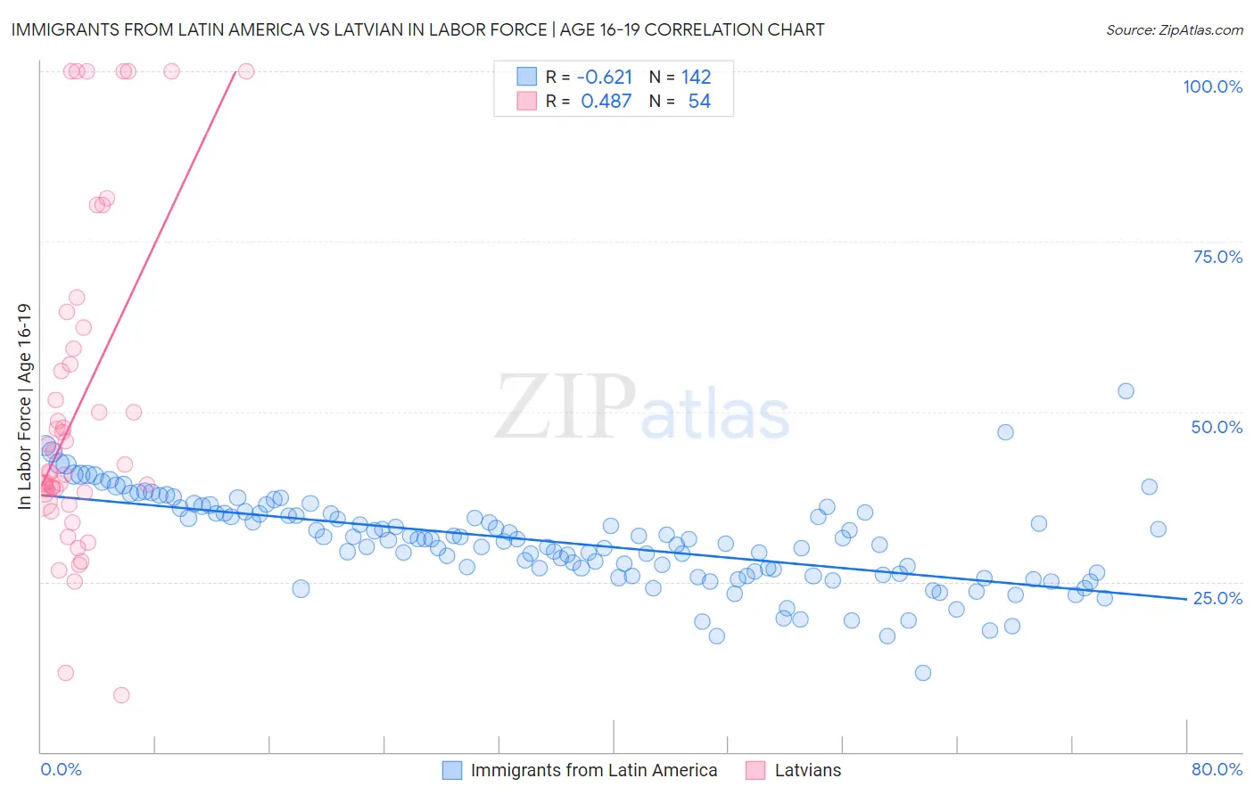 Immigrants from Latin America vs Latvian In Labor Force | Age 16-19