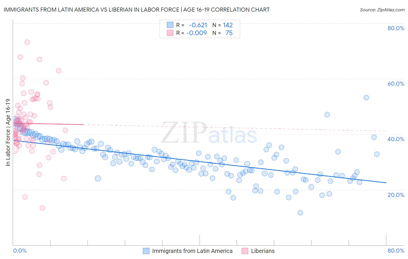 Immigrants from Latin America vs Liberian In Labor Force | Age 16-19