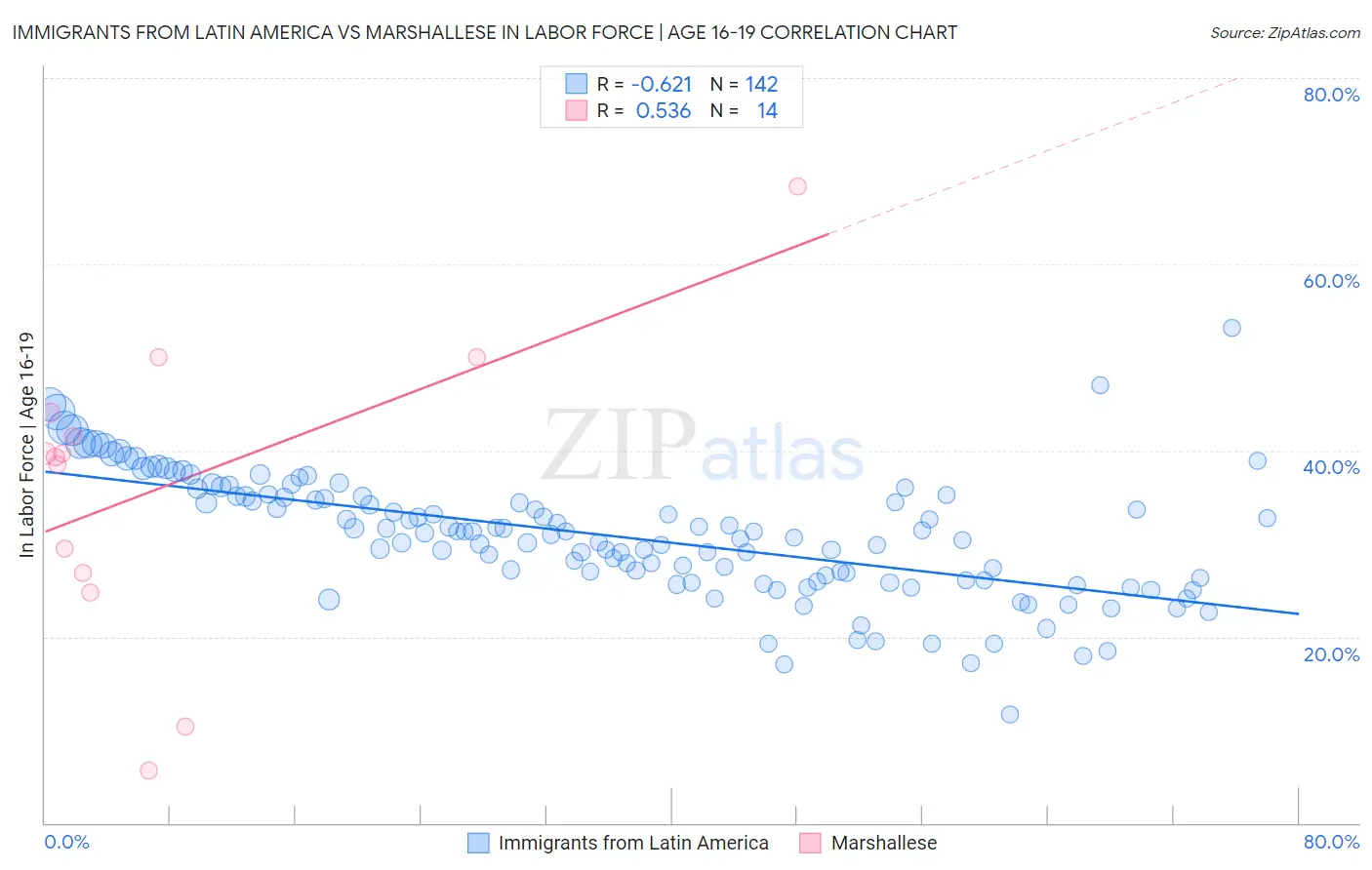 Immigrants from Latin America vs Marshallese In Labor Force | Age 16-19
