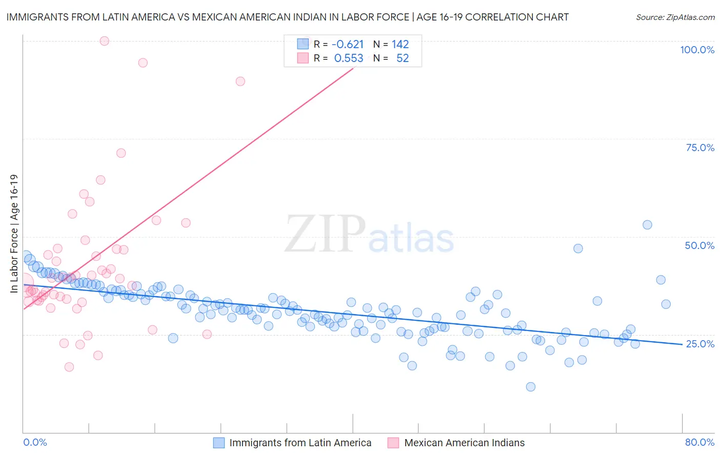 Immigrants from Latin America vs Mexican American Indian In Labor Force | Age 16-19
