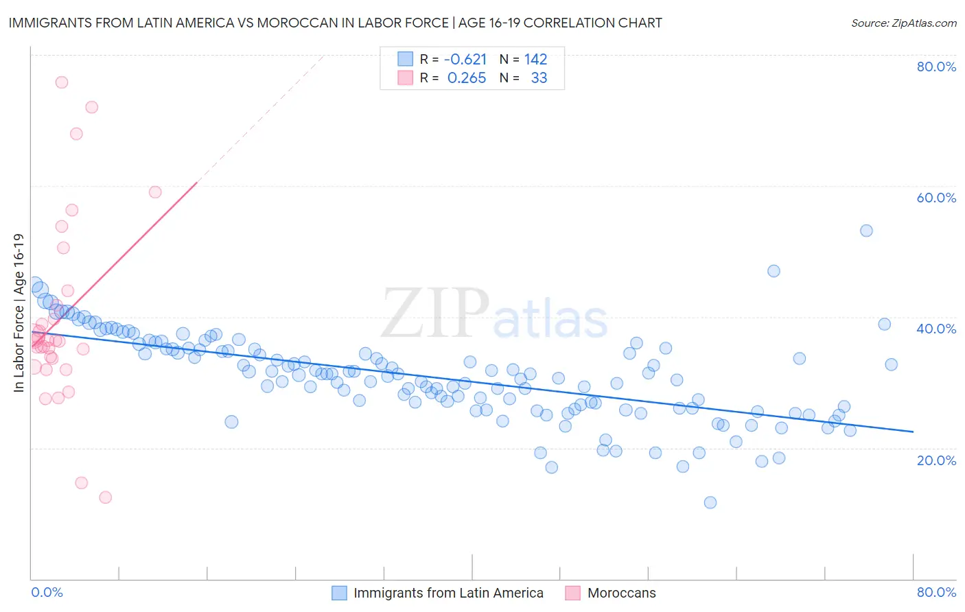 Immigrants from Latin America vs Moroccan In Labor Force | Age 16-19