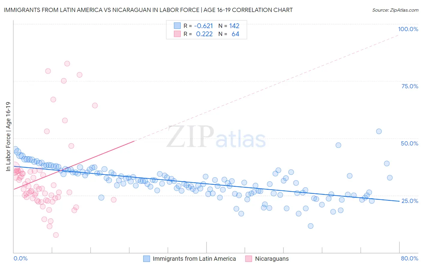 Immigrants from Latin America vs Nicaraguan In Labor Force | Age 16-19