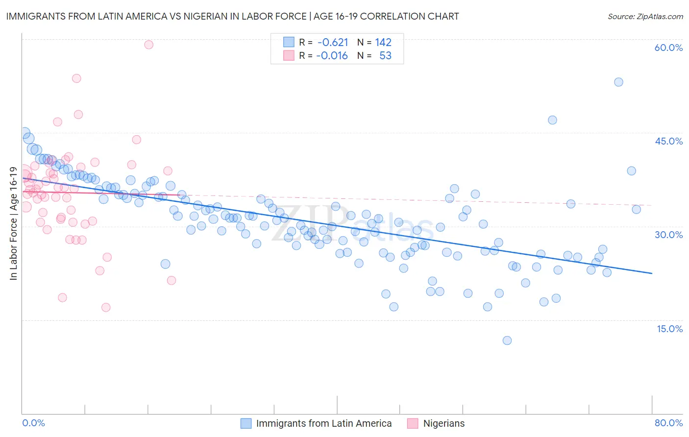 Immigrants from Latin America vs Nigerian In Labor Force | Age 16-19