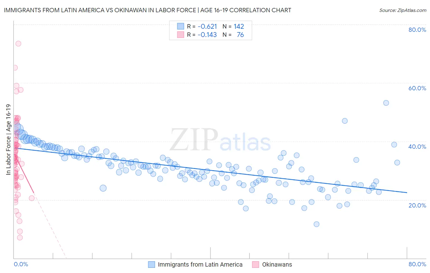 Immigrants from Latin America vs Okinawan In Labor Force | Age 16-19