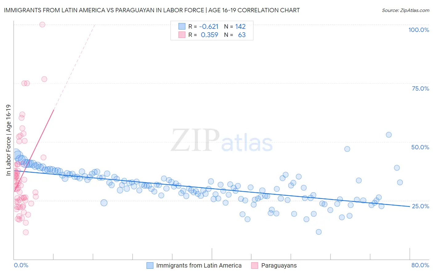 Immigrants from Latin America vs Paraguayan In Labor Force | Age 16-19