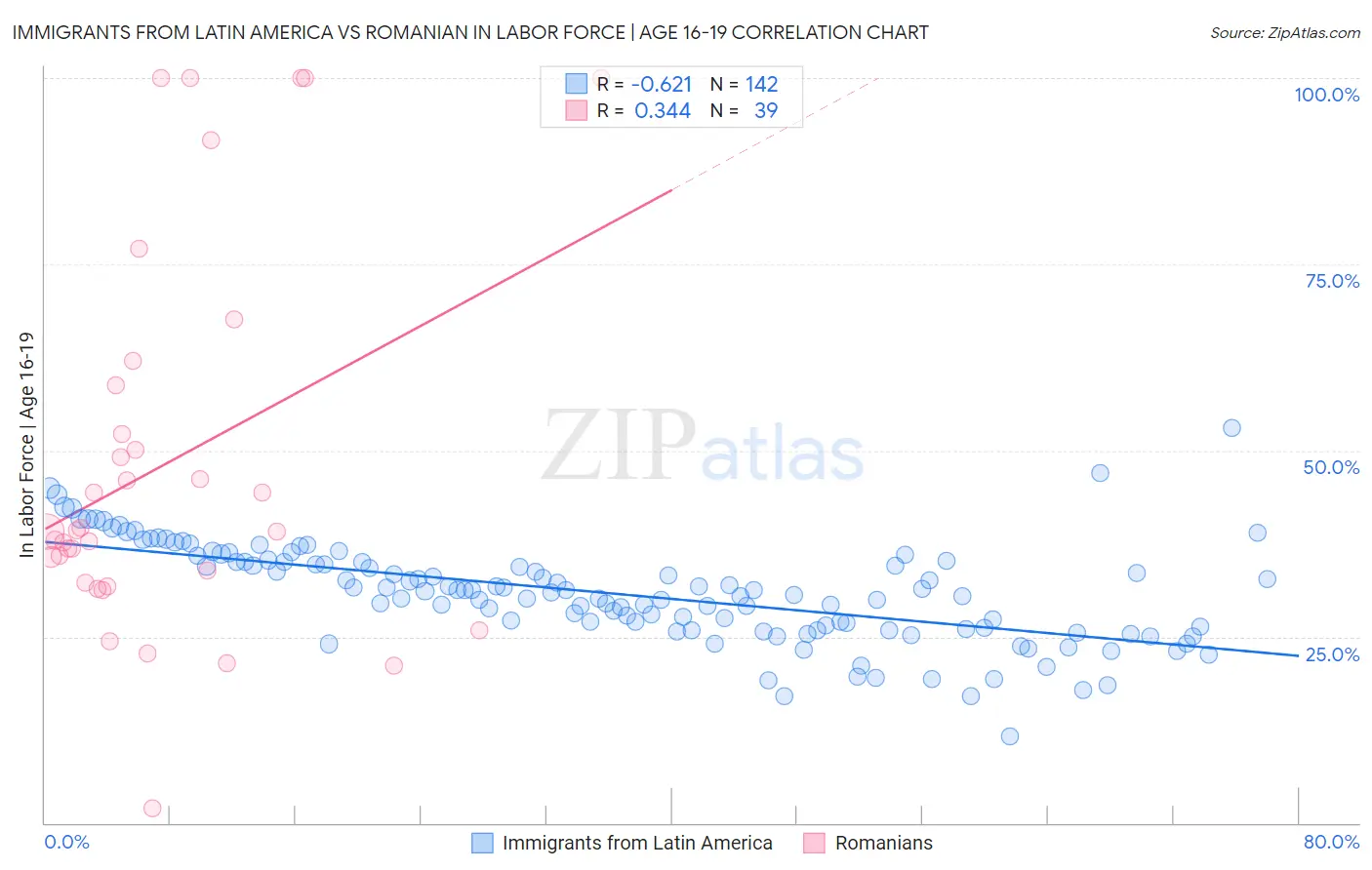 Immigrants from Latin America vs Romanian In Labor Force | Age 16-19