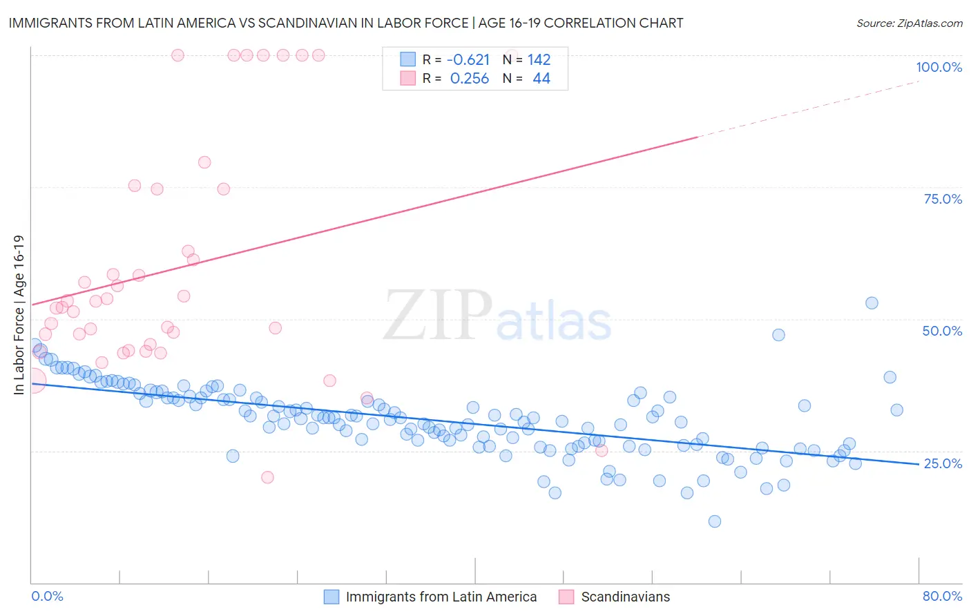 Immigrants from Latin America vs Scandinavian In Labor Force | Age 16-19