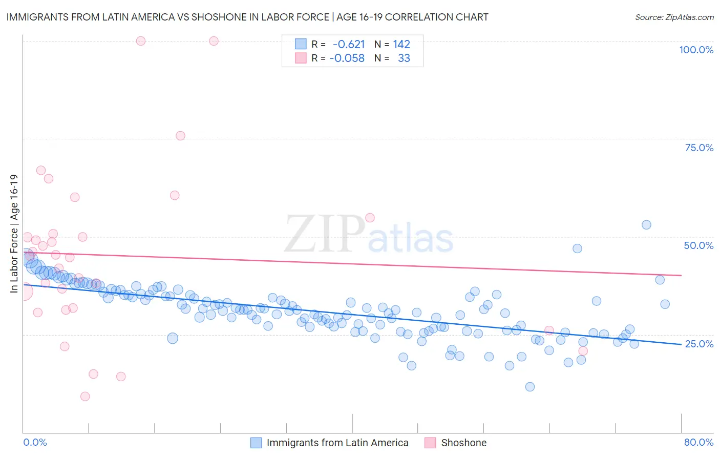 Immigrants from Latin America vs Shoshone In Labor Force | Age 16-19