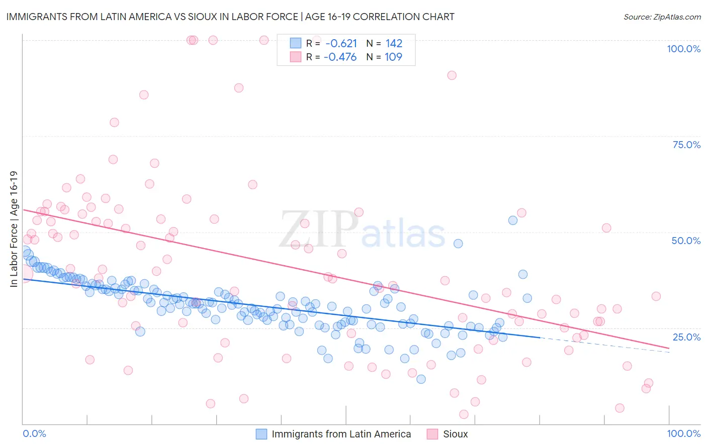 Immigrants from Latin America vs Sioux In Labor Force | Age 16-19