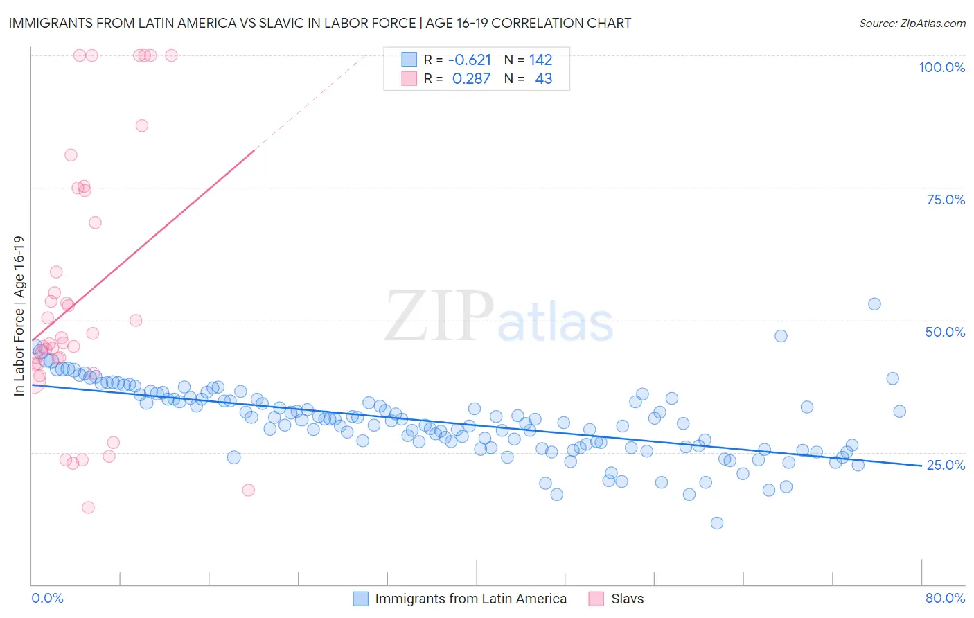 Immigrants from Latin America vs Slavic In Labor Force | Age 16-19