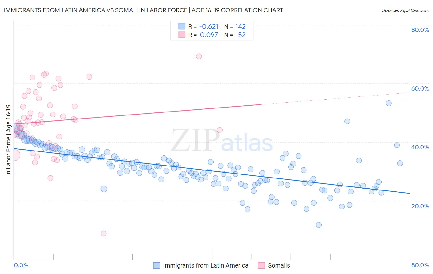 Immigrants from Latin America vs Somali In Labor Force | Age 16-19