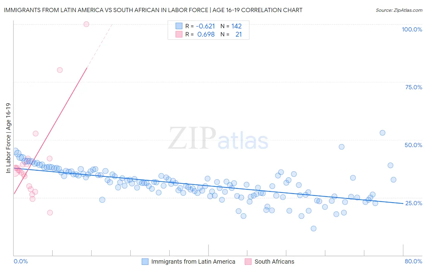 Immigrants from Latin America vs South African In Labor Force | Age 16-19