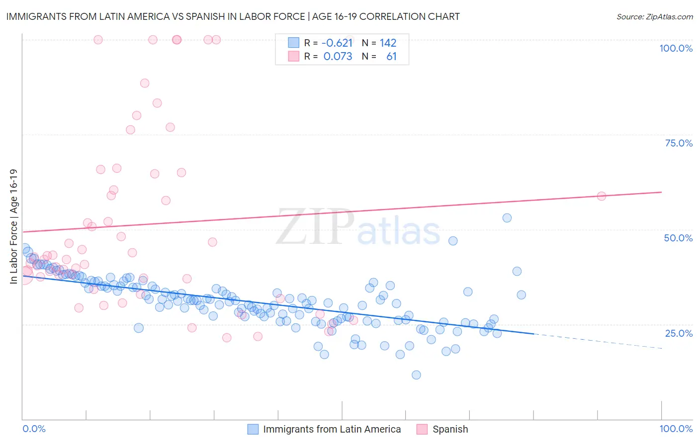 Immigrants from Latin America vs Spanish In Labor Force | Age 16-19