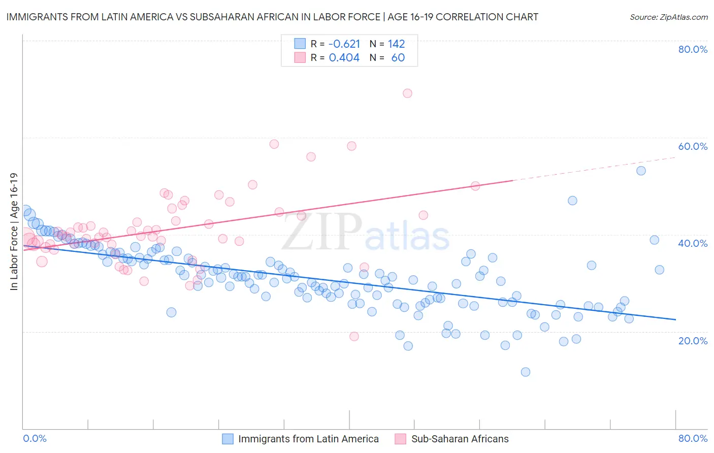 Immigrants from Latin America vs Subsaharan African In Labor Force | Age 16-19