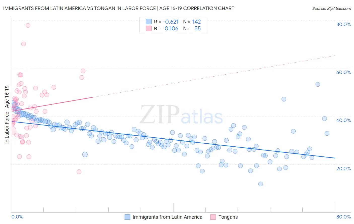 Immigrants from Latin America vs Tongan In Labor Force | Age 16-19
