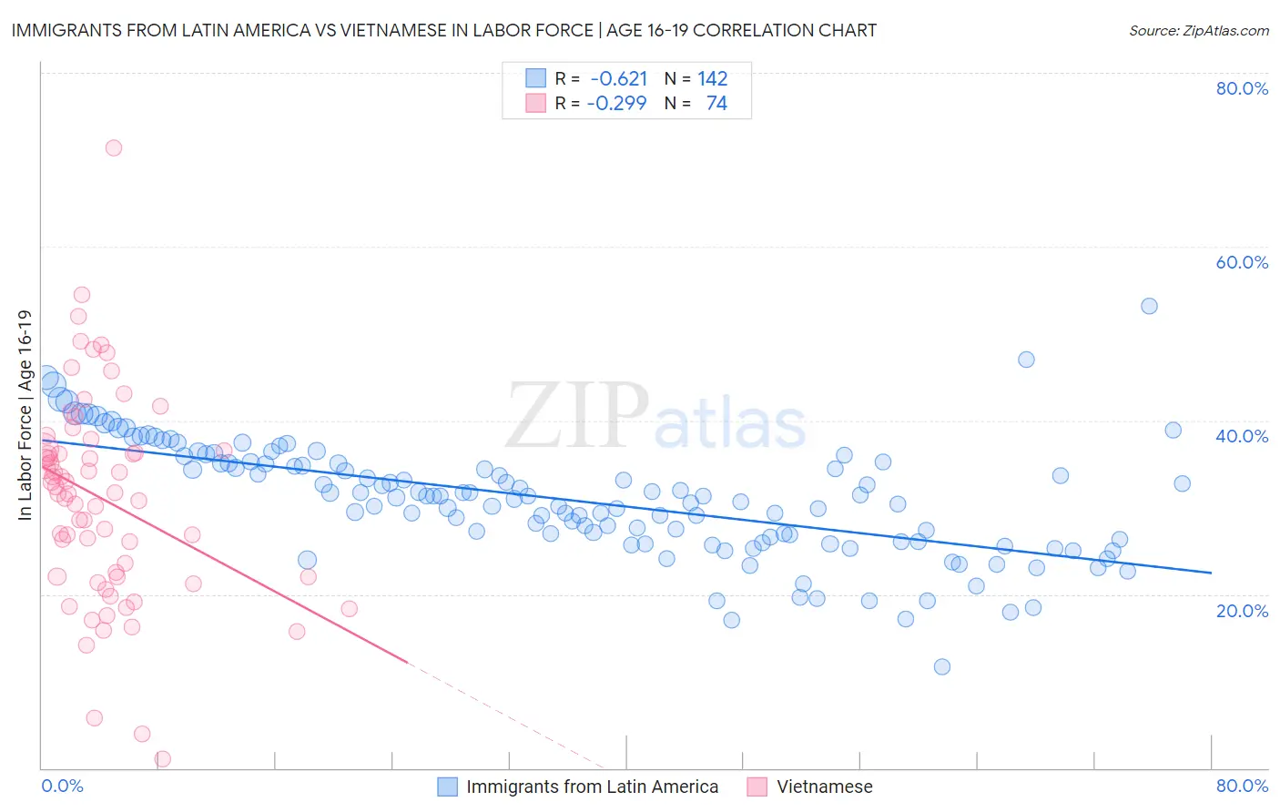 Immigrants from Latin America vs Vietnamese In Labor Force | Age 16-19