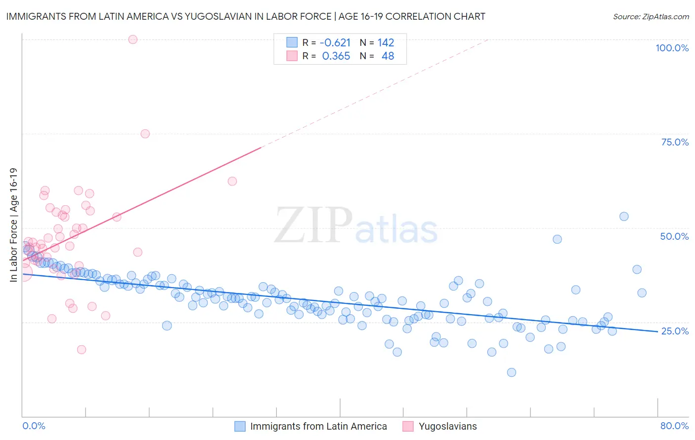 Immigrants from Latin America vs Yugoslavian In Labor Force | Age 16-19