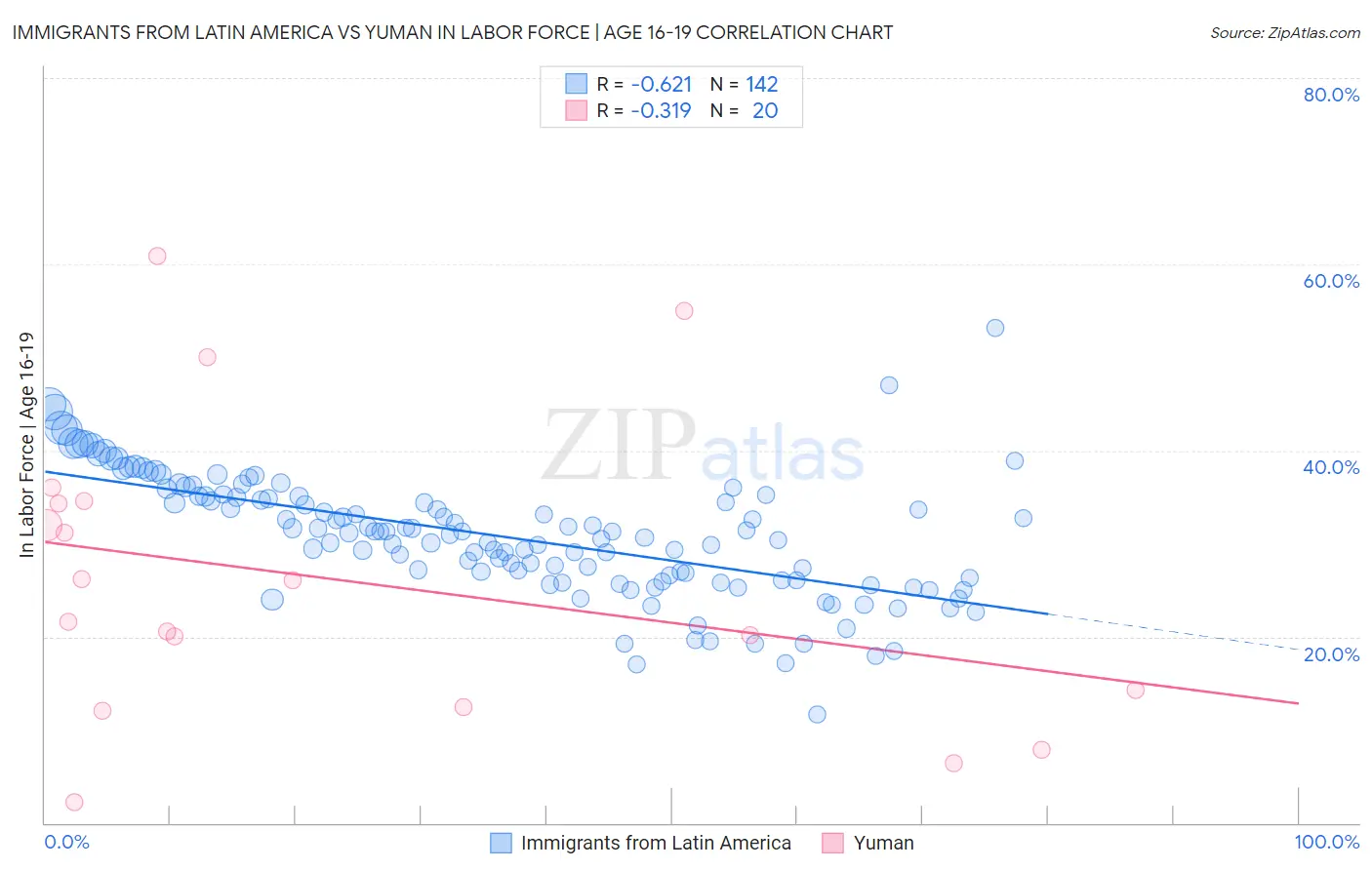 Immigrants from Latin America vs Yuman In Labor Force | Age 16-19