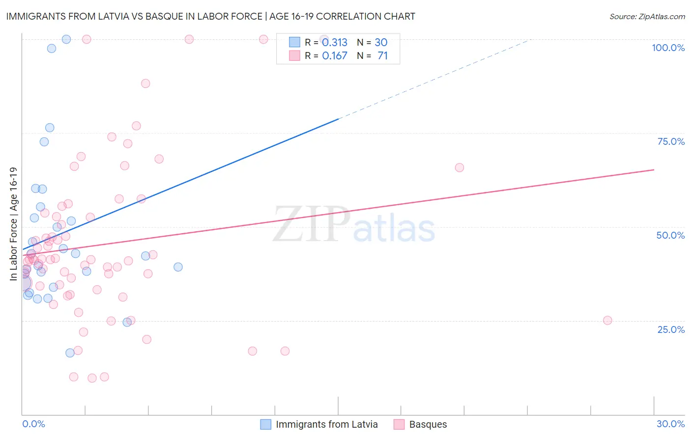 Immigrants from Latvia vs Basque In Labor Force | Age 16-19