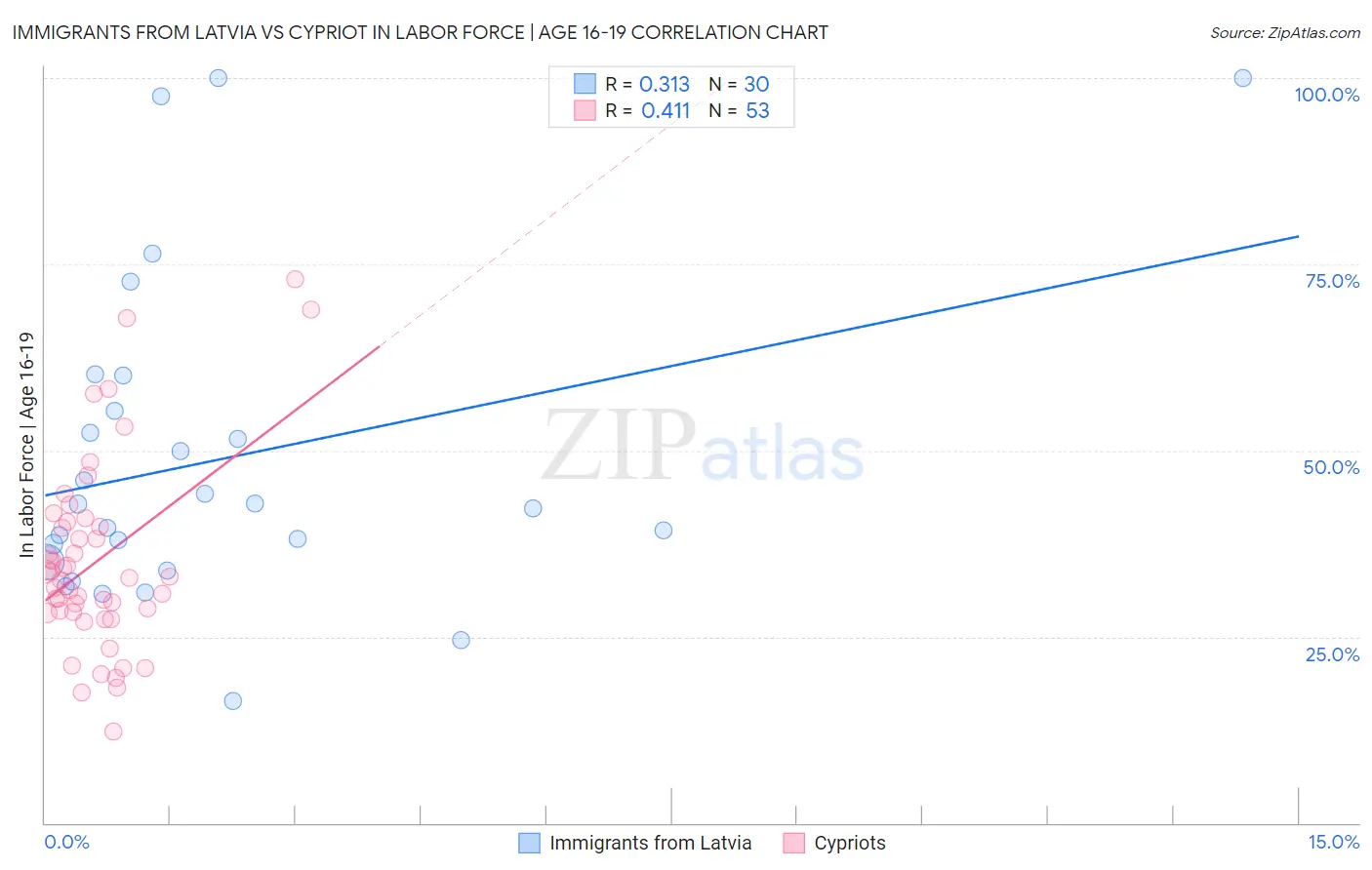 Immigrants from Latvia vs Cypriot In Labor Force | Age 16-19